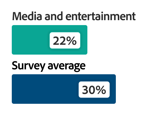 Bar chart showing 22 percent of media and entertainment organizations, compared with a 30 percent survey average.