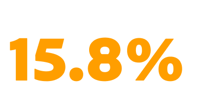 15.8%