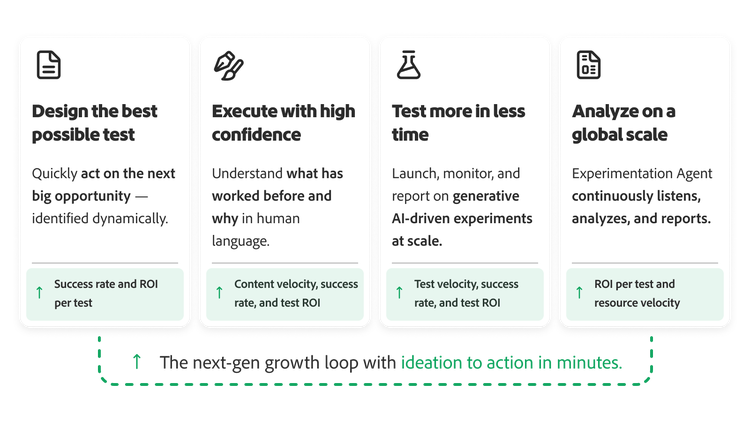 AI-led experimentation process showing four stages with benefits — creating a continuous growth loop from ideation to action.