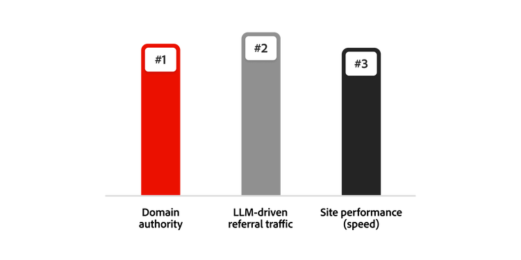 Ranking chart of AI Readiness metrics: domain authority (#1), LLM-driven referral traffic (#2), and site speed (#3).