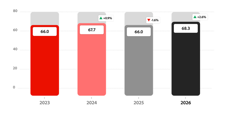 Graph showing Customer Experience scores increased overall from 66.0 in 2023 to 68.3 in 2026, with a dip in 2025.