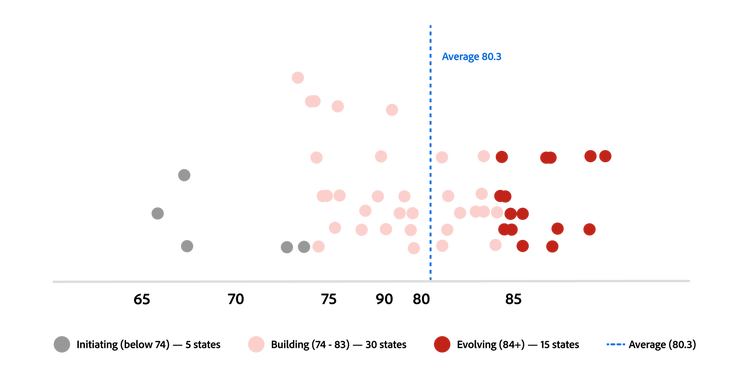 AI Readiness scores showing a range across agencies, indicating variability in readiness levels ranging from Initiating to Evolving.