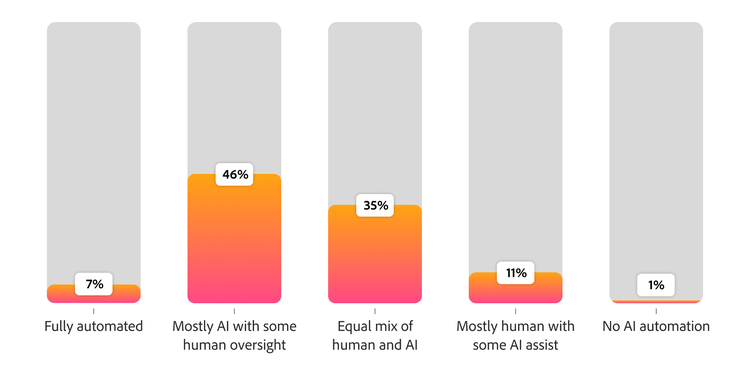Chart showing expected AI ownership of content variation tasks, with 46% saying mostly AI, 35% saying equal human-AI mix, and 7% saying fully automated.