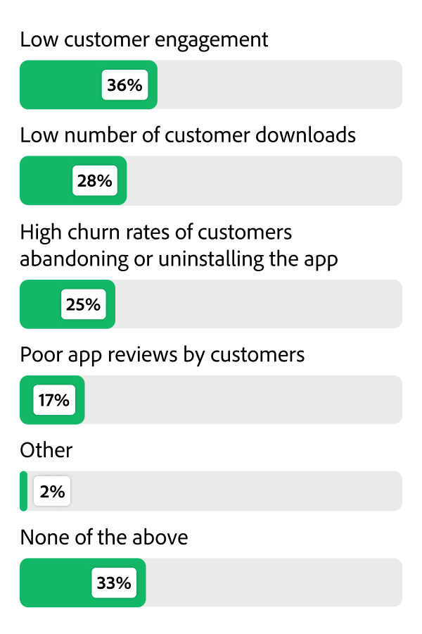 Bar chart showing the % of companies experiencing various issues with their smartphone app.