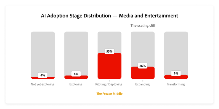 Graph showing the share of media and entertainment respondents at each adoption stage.