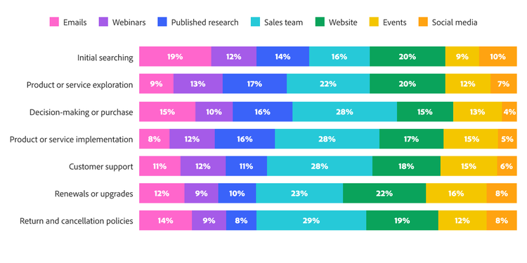 Emails, Webinars, Published research, Sales team, Website, Events, Social media image