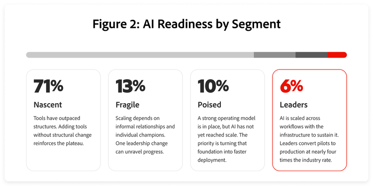 AI readiness is heavily skewed toward Nascent organizations at 71%, while only 6% qualify as Leaders.