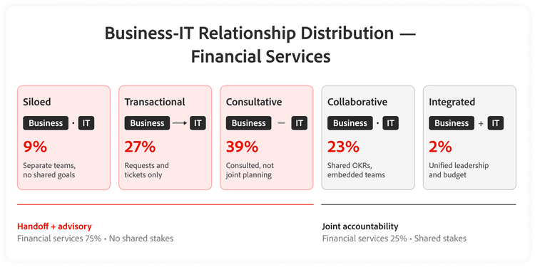 Distribution of business-IT operating relationships in financial services.