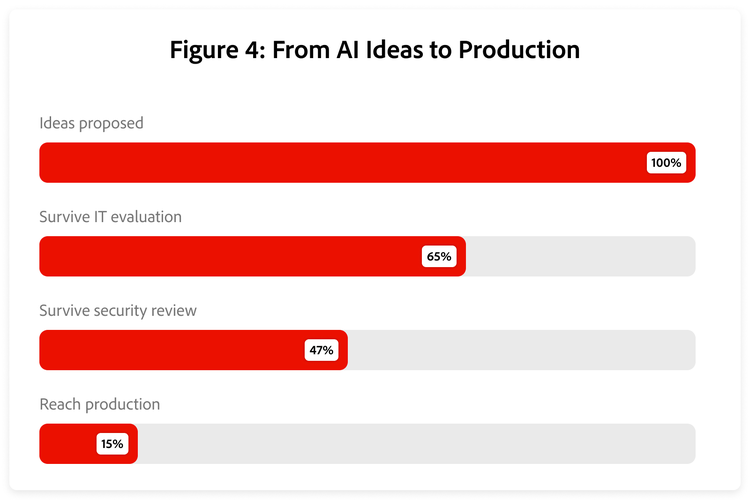 Only 15 of every 100 AI ideas reach production, with the largest drop-offs occurring during IT and security review.