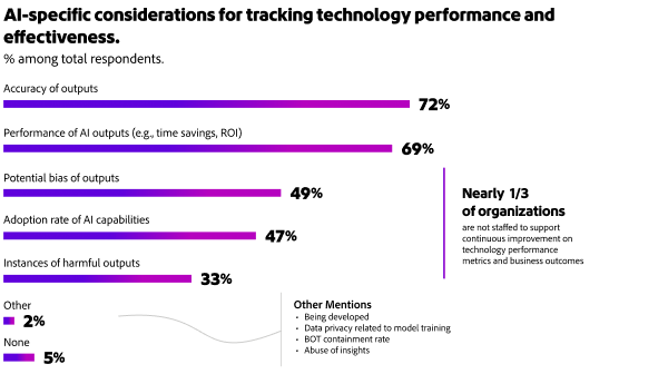 Bar chart showing top AI performance and effectiveness tracking metrics, including accuracy (72%), output performance (69%), and bias (49%).