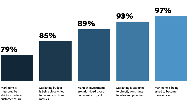 Figure 6. Bar graph shows increasing agreement that statements about marketing metrics and expectations are growing.