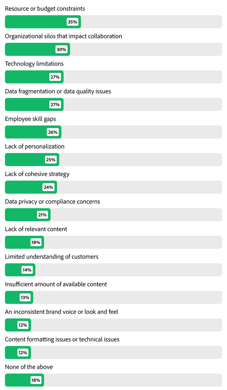Bar chart showing the % of companies impacted by issues affecting customer engagement.