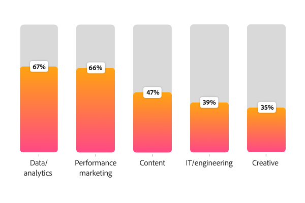Bar chart showing where AI champions emerge most, with data and analytics 67% and performance marketing 66% leading the list.