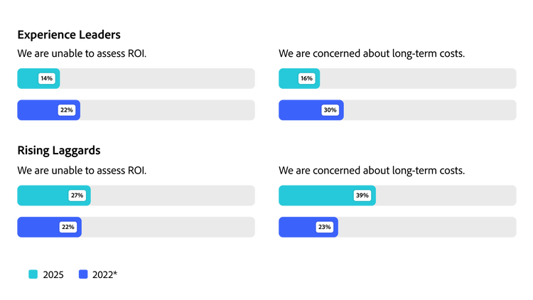 Comparison of 2025 vs 2022 challenges in scaling personalization, highlighting ROI assessment and cost concerns by segment.