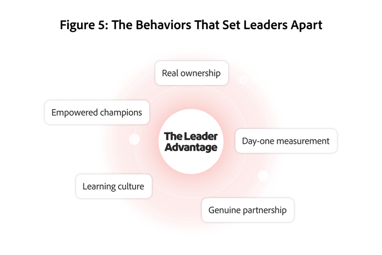 Leaders combine connected behaviors that reinforce ownership, accountability, measurement, collaboration, and learning.