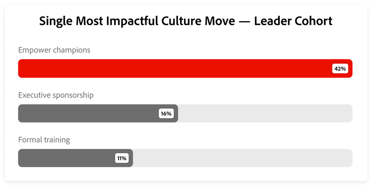 Graph showing the most impactful culture moves among leaders: champions 42 percent, sponsorship 16 percent, training 11 percent.