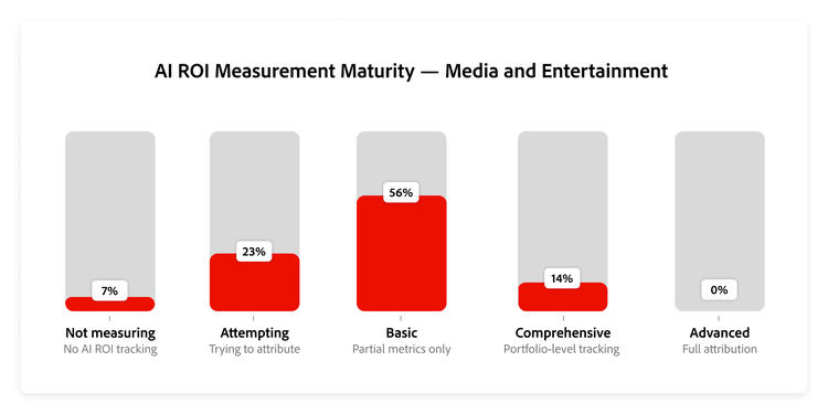 Graph showing ROI maturity distribution in media and entertainment.