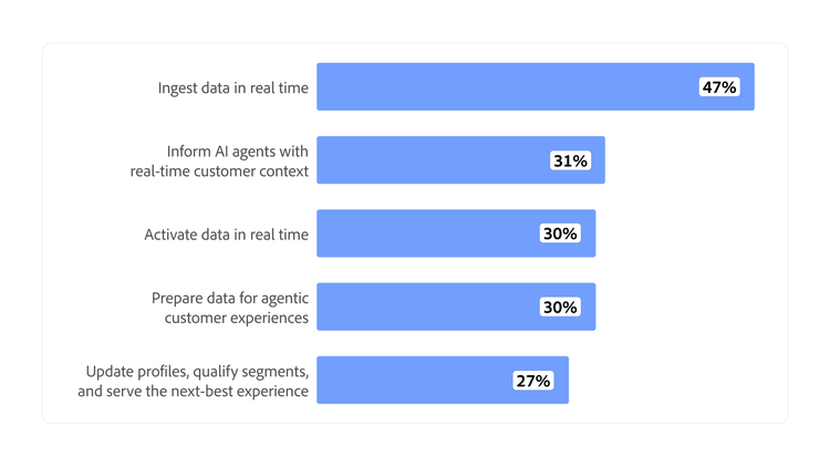 Bar chart shows 47% are very confident in real-time data ingestion, while confidence drops to 31% or less for agentic and decisioning tasks.