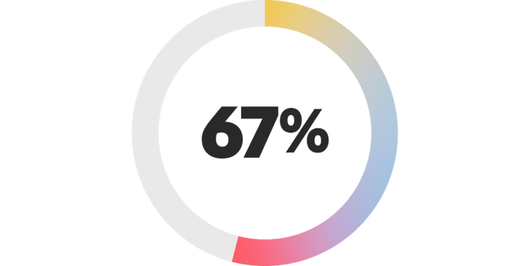 Three donut charts showing that 76% of FSI companies believe AI will mprove experiences for consumers, compared to 65% of the survey average and 67% believe AI will help customers save money and increase their purchasing power, compared to 56% of the survey average.