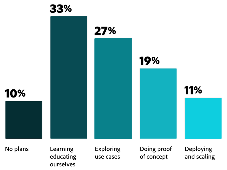 Figure 4. Bar chart showing stages of generative AI adoption: most are learning, others are exploring, testing, or scaling