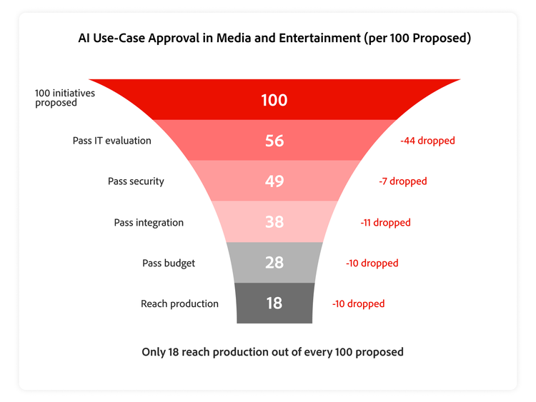 Illustration showing mean survivors per 100 proposed AI initiatives in media and entertainment, segregated by evaluation stage.