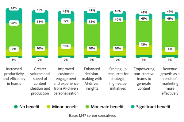 Traditional experimentation process showing four stages taking days to months, with pain points faced during each phase.