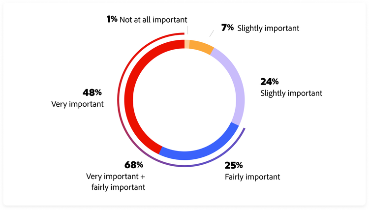 Circular graph of importance of responsible AI considerations: 48% very important, 25% fairly important, 24% slightly important, 7% slightly important, 1% not at all important.