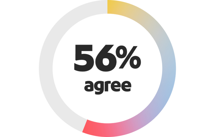 donut chart showing 56 percent agree