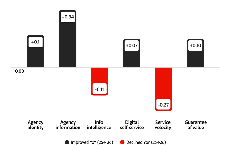 Bar chart showing year-over-year changes in Customer Experience touchpoints. Agency information improved most (+0.34), while service velocity declined most (-0.27).