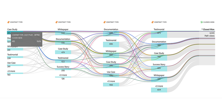 Sankey chart mapping how various content types progress through stages and lead to closed‑won conversions.