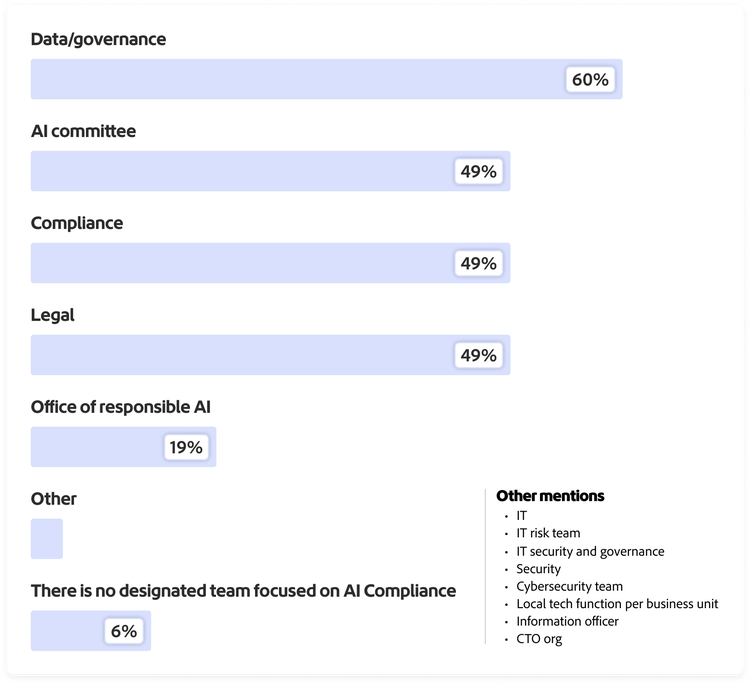 Bar graph of teams responsible for AI governance: 60% data and governance, 49% AI committee, 49% compliance, 49% legal, 19% office of responsible AI, 6% no designated team.
