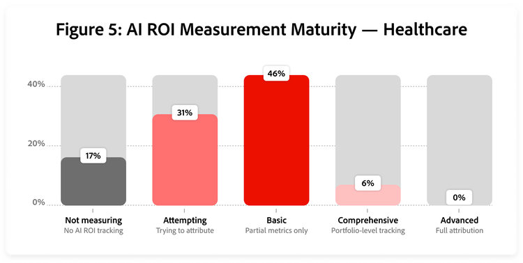 Graph showing ROI maturity distribution in healthcare.