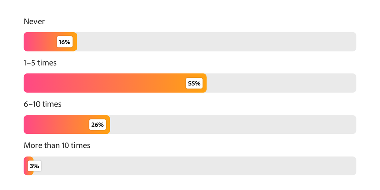 Bar chart showing missed marketing moments last quarter, with 55% missing 1–5, 26% missing 6–10, and 3% missing more than 10.