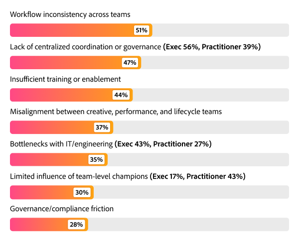 Bar chart showing top barriers to scaling AI, with workflow inconsistency at 51%, lack of centralized coordination at 47%, and insufficient training at 44%.