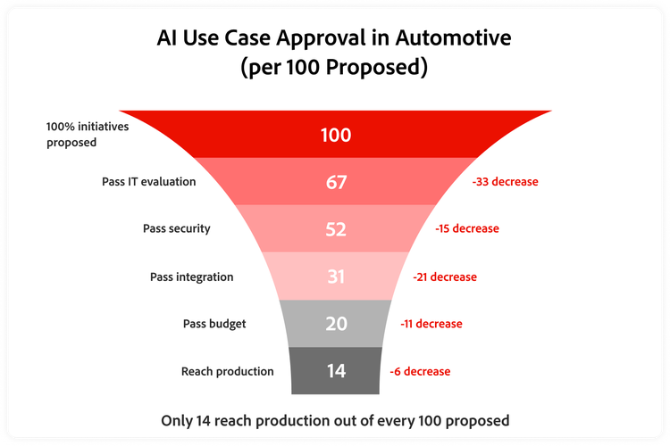 Graph showing use cases approved per 100 proposed AI initiatives in automotive.