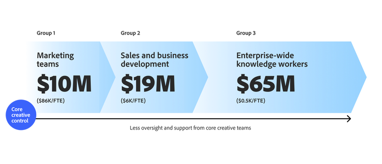 Annual run-rate impact by employee groups: marketing $10 million, sales $19 million, and enterprise-wide knowledge workers $65 million.