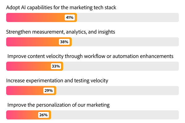Ranked bar chart showing top 2026 priorities, with AI tech stack adoption at 41%, measurement at 38%, and content velocity at 33%.