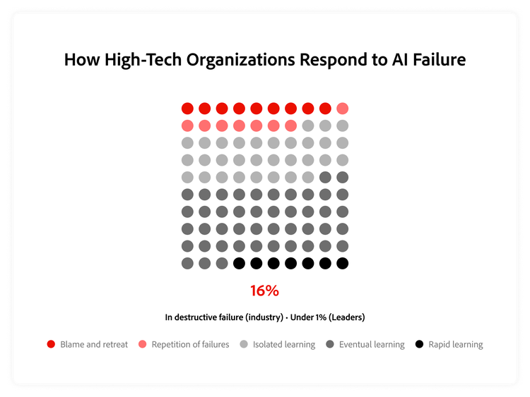 Graph showing how high-tech firms respond to AI failure versus how Leaders react.