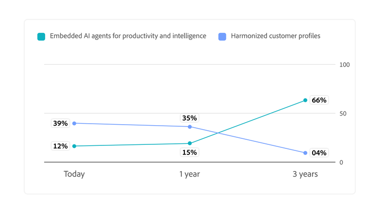Chart shows AI agents rising as the top-ranked CDP capability from 12% today to 66% in three years, while harmonized profiles fall from 39% to 4%.