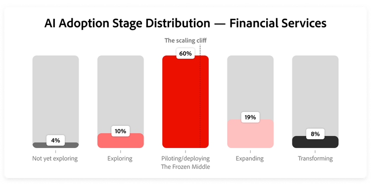 Graph showing share of financial services respondents at each adoption stage.
