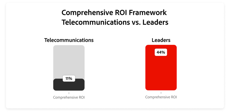 Leaders are four times as likely as telecom respondents to measure AI returns comprehensively: 44% compared with 11%.