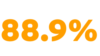 88.9%