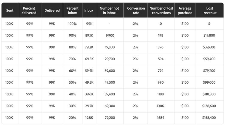 Chart showing how weak email deliverability can cause significant revenue loss.