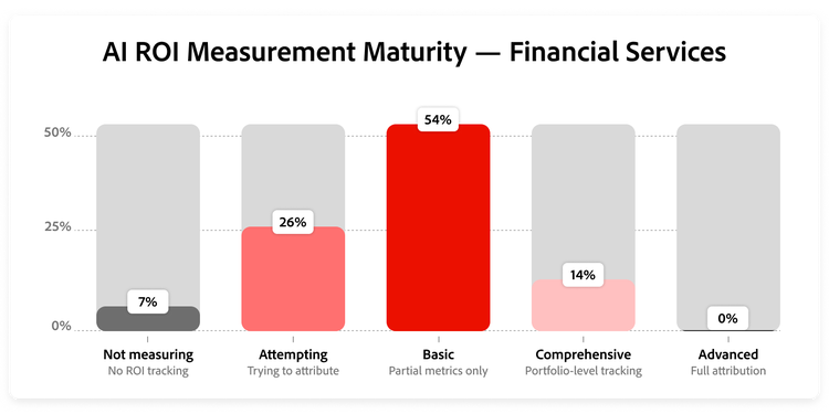 Graph showing ROI maturity distribution in financial services.