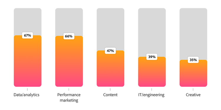 Bar chart showing where AI champions emerge most, with data and analytics 67% and performance marketing 66% leading the list.