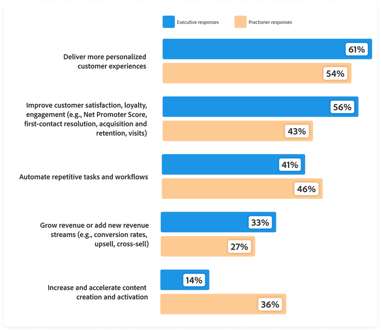 Graph showing organizations’ top three goals for AI investments over the next 18 months, including executive and practitioner responses. Deliver more personalized customer experiences: 61% executives, 54% practitioners. Improve customer satisfaction, loyalty, and engagement: 56% executives, 43% practitioners. Automate repetitive tasks and workflows: 41% executives, 46% practitioners. Grow or add revenue streams: 33% executives, 27% practitioners. Increase content creation and activation: 14% executives, 36% practitioners.