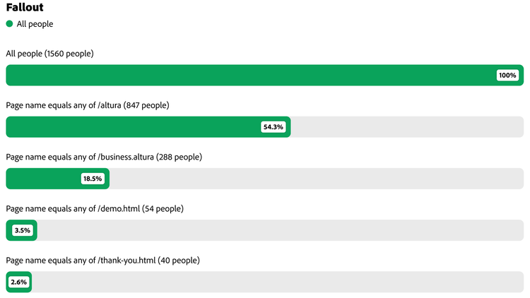 Fallout chart showing drop-off rates from 100% of all people to 2.6% at thank-you page, with intermediate percentages for other pages.