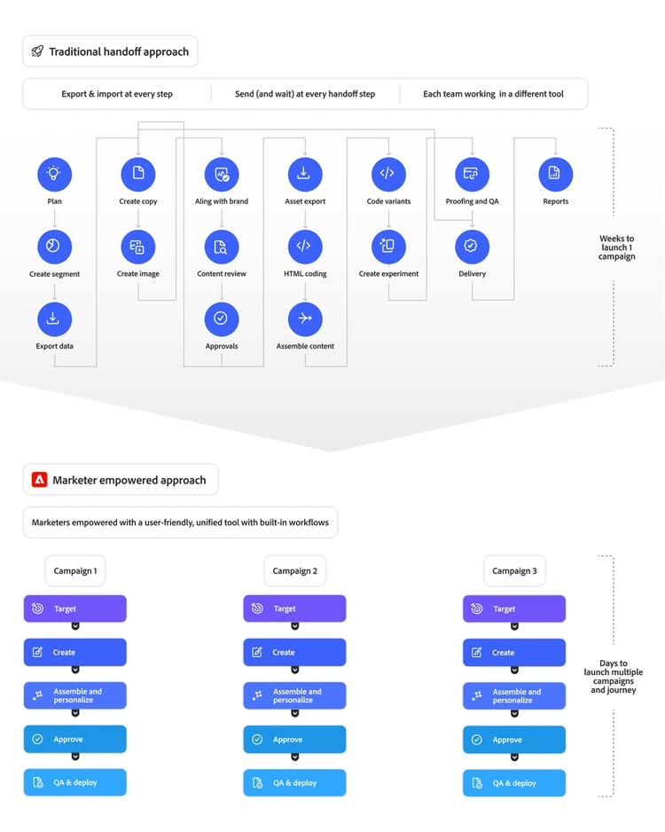 Comparison chart showing the traditional handoff approach versus a marketer-empowered approach to campaign creation. The traditional method involves multiple teams, tools, and handoffs taking weeks, while the streamlined marketer workflow enables campaign launches in days using unified steps like targeting, creation, personalization, approval, and deployment.