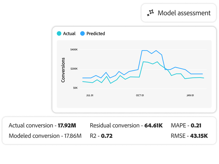 Dashboard showing actual vs. predicted conversions graph with key performance metrics highlighted below.
