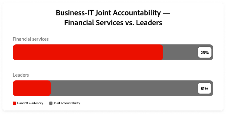Graph comparing business-IT joint accountability between Leaders and financial services firms.